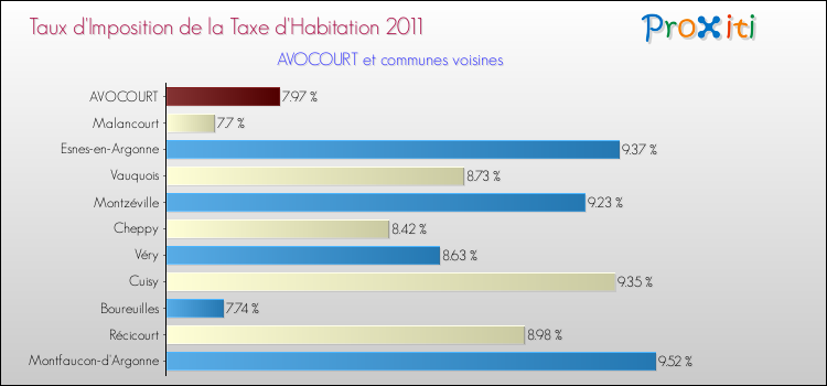 Taux d'imposition de la taxe d'habitation 2011 pour AVOCOURT et les communes proches Comparaison des taux d'imposition de la taxe d'habitation 2011 pour AVOCOURT et les communes voisines