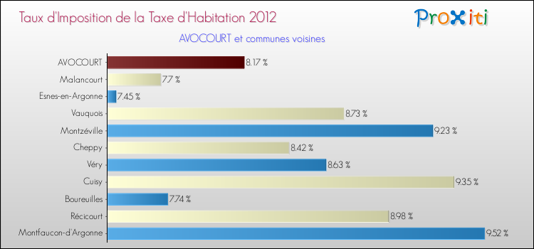Taux d'imposition de la taxe d'habitation 2012 pour AVOCOURT et les communes proches Comparaison des taux d'imposition de la taxe d'habitation 2012 pour AVOCOURT et les communes voisines
