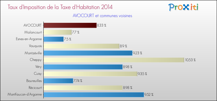 Taux d'imposition de la taxe d'habitation 2014 pour AVOCOURT et les communes proches Comparaison des taux d'imposition de la taxe d'habitation 2014 pour AVOCOURT et les communes voisines