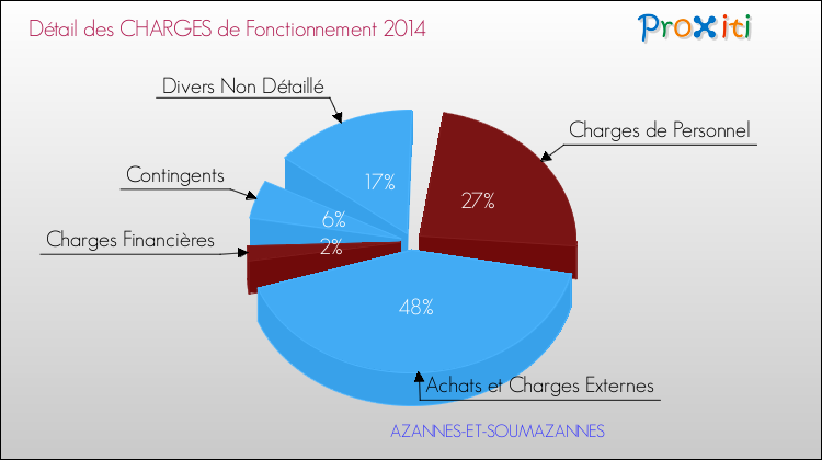 Décomposition des Charges de Fonctionnement 2014 de la commune de AZANNES-ET-SOUMAZANNES Charges de Fonctionnement 2014 pour la commune de AZANNES-ET-SOUMAZANNES