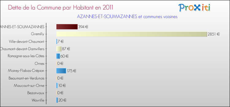 Dette par habitant de la commune en 2011 pour AZANNES-ET-SOUMAZANNES et les communes proches Comparaison de la dette par habitant de la commune en 2011 pour AZANNES-ET-SOUMAZANNES et les communes voisines