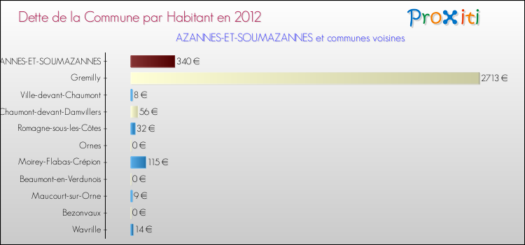 Dette par habitant de la commune en 2012 pour AZANNES-ET-SOUMAZANNES et les communes proches Comparaison de la dette par habitant de la commune en 2012 pour AZANNES-ET-SOUMAZANNES et les communes voisines