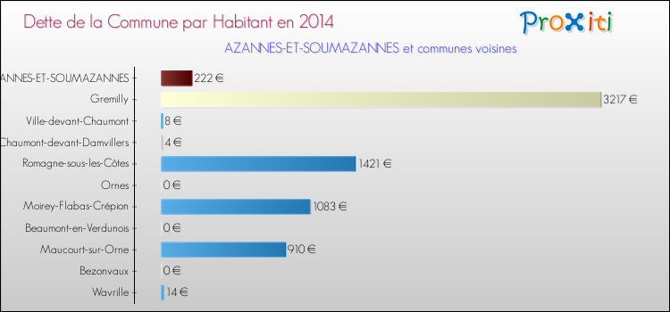 Dette par habitant de la commune en 2014 pour AZANNES-ET-SOUMAZANNES et les communes proches Comparaison de la dette par habitant de la commune en 2014 pour AZANNES-ET-SOUMAZANNES et les communes voisines