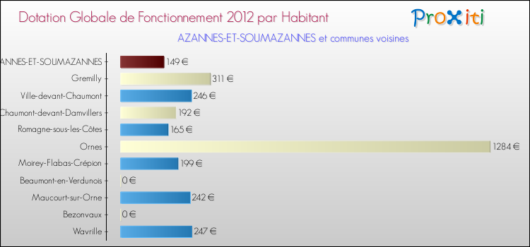 Montant des dotations globales de fonctionnement DGF par Habitant pour AZANNES-ET-SOUMAZANNES et les communes proches Comparaison des des dotations globales de fonctionnement DGF par habitant pour AZANNES-ET-SOUMAZANNES et les communes voisines