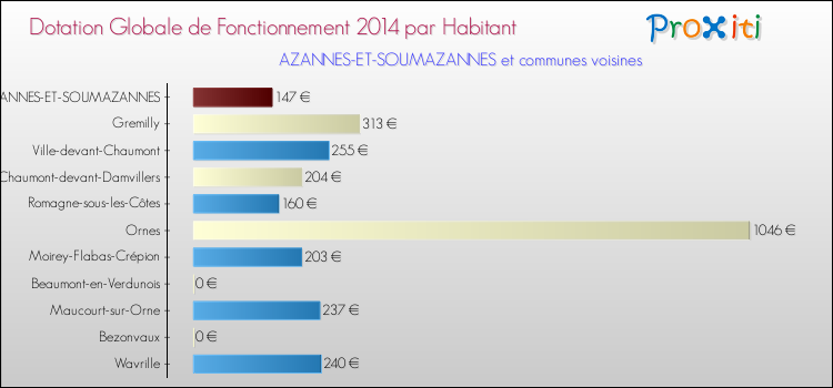 Montant des dotations globales de fonctionnement DGF par Habitant pour AZANNES-ET-SOUMAZANNES et les communes proches en 2014. Comparaison des des dotations globales de fonctionnement DGF par habitant pour AZANNES-ET-SOUMAZANNES et les communes voisines en 2014.