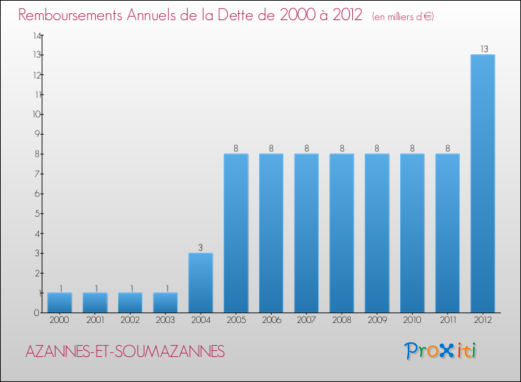Evolution de l'annuité de la dette pour la commune de AZANNES-ET-SOUMAZANNES de 2000 à 2012 Annuités de la dette pour AZANNES-ET-SOUMAZANNES de 2000 à 2012
