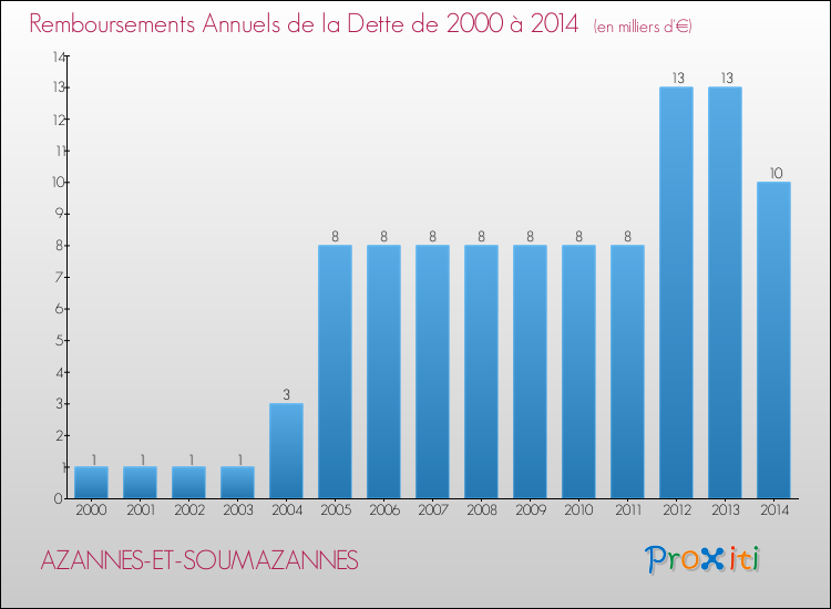 Evolution de l'annuité de la dette pour la commune de AZANNES-ET-SOUMAZANNES de 2000 à 2014 Annuités de la dette pour AZANNES-ET-SOUMAZANNES de 2000 à 2014