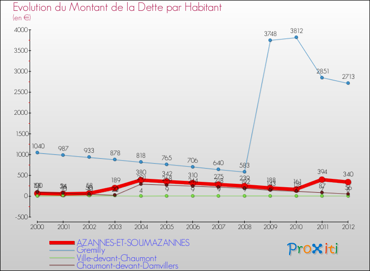 Evolution de la dette par habitant pour la commune de AZANNES-ET-SOUMAZANNES et les communes proches de 2000 à 2012 Comparaison de la dette par habitant pour AZANNES-ET-SOUMAZANNES et les communes voisines de 2000 à 2012