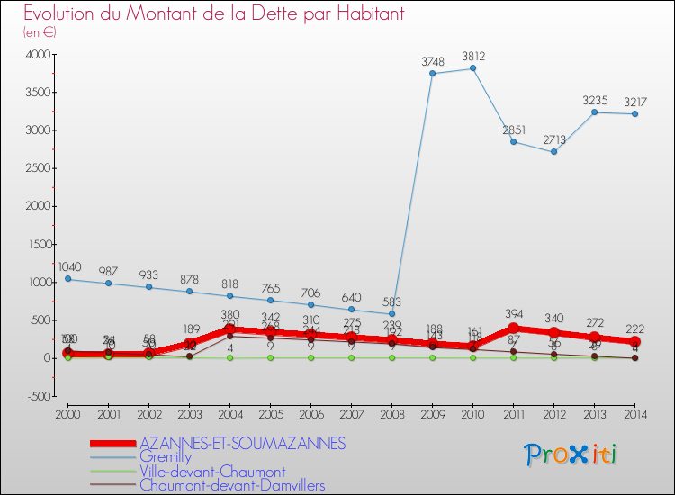 Evolution de la dette par habitant pour la commune de AZANNES-ET-SOUMAZANNES et les communes proches de 2000 à 2014 Comparaison de la dette par habitant pour AZANNES-ET-SOUMAZANNES et les communes voisines de 2000 à 2014