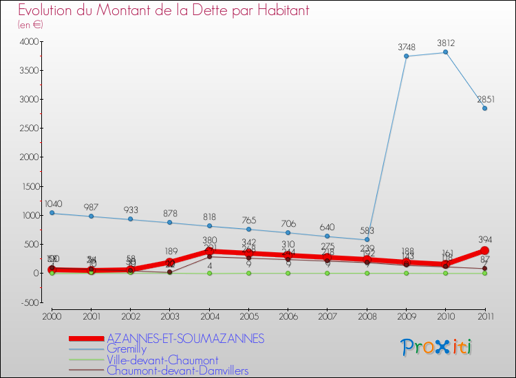 Evolution de la dette par habitant pour la commune de AZANNES-ET-SOUMAZANNES et les communes proches Comparaison de la dette par habitant pour AZANNES-ET-SOUMAZANNES et les communes voisines