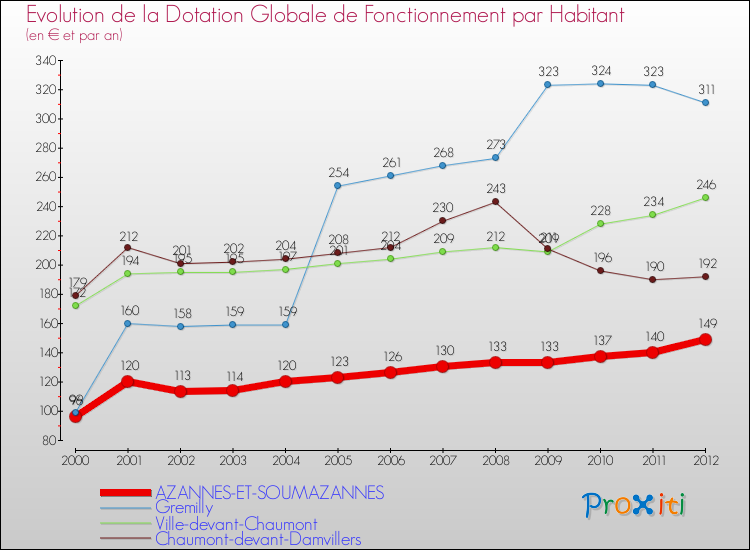 Evolution et montant de la dotation globale de fonctionnement par Habitant pour AZANNES-ET-SOUMAZANNES et les communes proches Comparaison des dotations globales de fonctionnement par habitant pour AZANNES-ET-SOUMAZANNES et les communes voisines