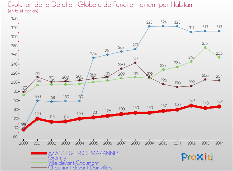 Evolution et montant de la dotation globale de fonctionnement par Habitant pour AZANNES-ET-SOUMAZANNES et les communes proches de 2000 à 2014. Comparaison des dotations globales de fonctionnement par habitant pour AZANNES-ET-SOUMAZANNES et les communes voisines de 2000 à 2014.