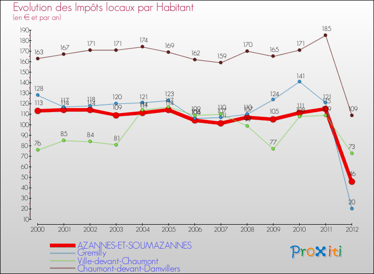 Evolution et montant des impôts locaux par Habitant pour AZANNES-ET-SOUMAZANNES et les communes proches Comparaison des impôts locaux par habitant pour AZANNES-ET-SOUMAZANNES et les communes voisines