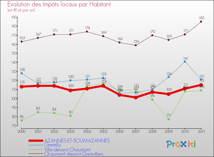 Evolution et montant des impôts locaux par Habitant pour AZANNES-ET-SOUMAZANNES et les communes proches Comparaison des impôts locaux par habitant pour AZANNES-ET-SOUMAZANNES et les communes voisines
