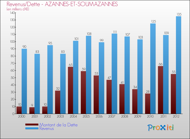 Evolution comparée de la dette et des revenus pour la commune de AZANNES-ET-SOUMAZANNES de 2000 à 2012 Comparaison de la dette et des revenus pour AZANNES-ET-SOUMAZANNES de 2000 à 2012