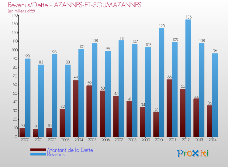 Evolution comparée de la dette et des revenus pour la commune de AZANNES-ET-SOUMAZANNES de 2000 à 2014 Comparaison de la dette et des revenus pour AZANNES-ET-SOUMAZANNES de 2000 à 2014