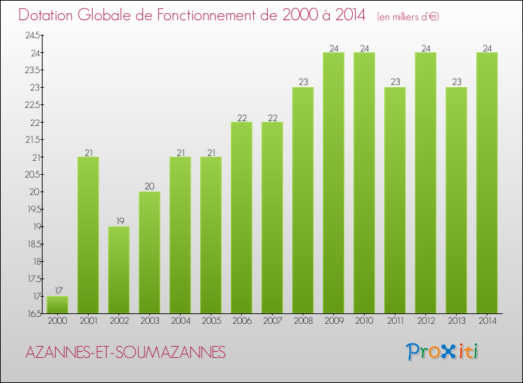 Evolution du montant de la Dotation Globale de Fonctionnement pour la commune de AZANNES-ET-SOUMAZANNES de 2000 à 2014 Evolution du montant de la Dotation Globale de Fonctionnement pour AZANNES-ET-SOUMAZANNES de 2000 à 2014