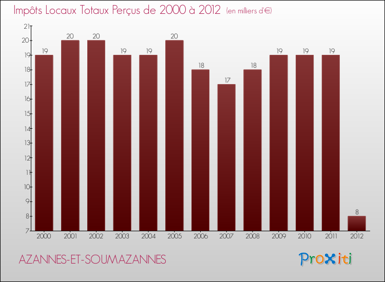 Evolution des Impôts Locaux pour la commune de AZANNES-ET-SOUMAZANNES de 2000 à 2012 Evolution des Impôts Locaux pour AZANNES-ET-SOUMAZANNES de 2000 à 2012