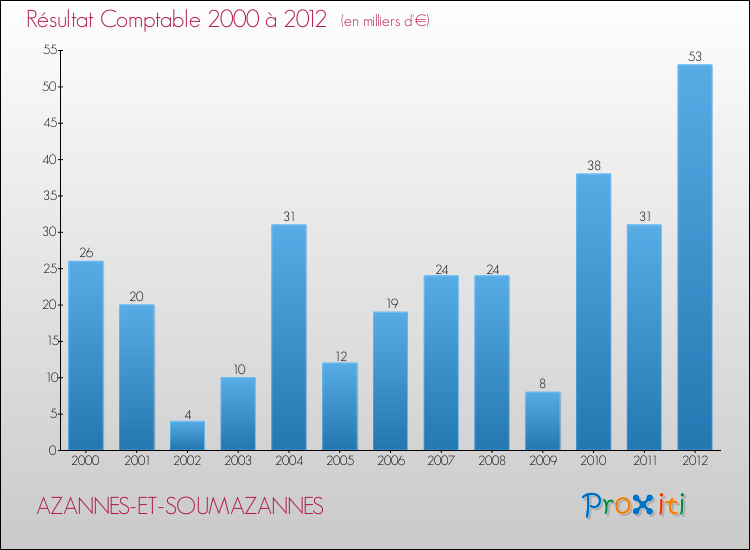 Evolution du résultat comptable pour la commune de AZANNES-ET-SOUMAZANNES de 2000 à 2012 Evolution du résultat comptable pour AZANNES-ET-SOUMAZANNES de 2000 à 2012