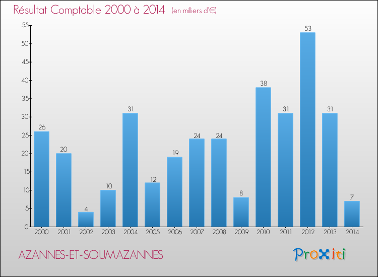 Evolution du résultat comptable pour la commune de AZANNES-ET-SOUMAZANNES de 2000 à 2014 Evolution du résultat comptable pour AZANNES-ET-SOUMAZANNES de 2000 à 2014