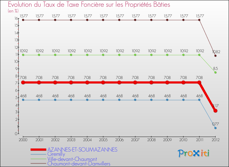 Evolution du taux de la taxe foncière sur le bati pour AZANNES-ET-SOUMAZANNES et les communes proches de 2000 à 2012 Comparaison des taux de taxe foncière sur le bati pour AZANNES-ET-SOUMAZANNES et les communes voisines de 2000 à 2012