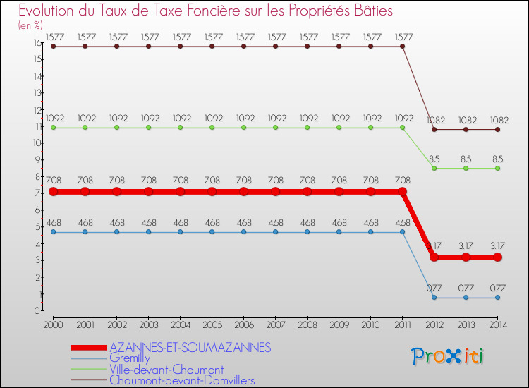 Evolution du taux de la taxe foncière sur le bati pour AZANNES-ET-SOUMAZANNES et les communes proches de 2000 à 2014 Comparaison des taux de taxe foncière sur le bati pour AZANNES-ET-SOUMAZANNES et les communes voisines de 2000 à 2014