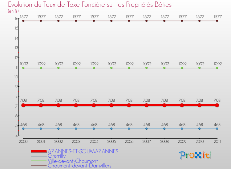 Evolution du taux de la taxe foncière sur le bati pour AZANNES-ET-SOUMAZANNES et les communes proches Comparaison des taux de taxe foncière sur le bati pour AZANNES-ET-SOUMAZANNES et les communes voisines