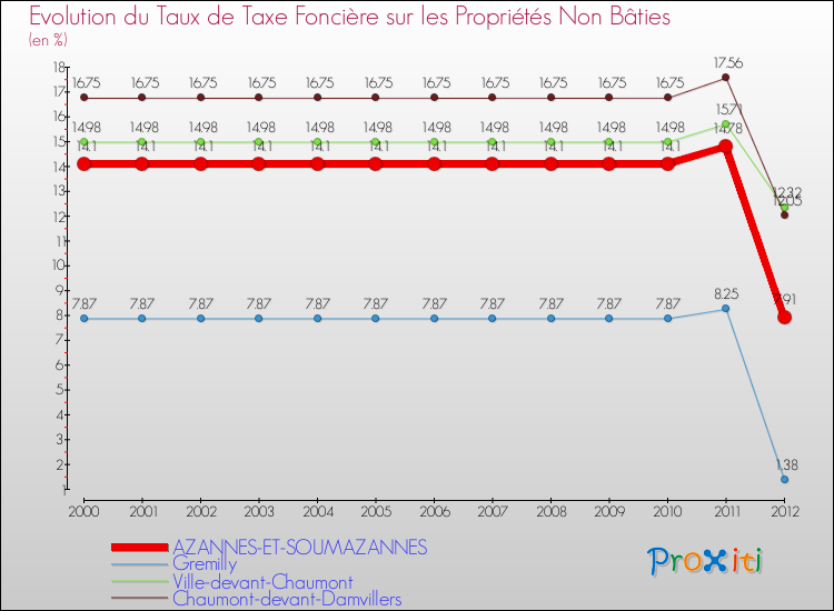 Evolution du taux de la taxe foncière sur les immeubles et terrains non batis pour AZANNES-ET-SOUMAZANNES et les communes proches de 2000 à 2012 Comparaison des taux de la taxe foncière sur les immeubles et terrains non batis pour AZANNES-ET-SOUMAZANNES et les communes voisines de 2000 à 2012