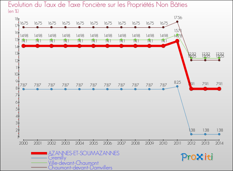 Evolution du taux de la taxe foncière sur les immeubles et terrains non batis pour AZANNES-ET-SOUMAZANNES et les communes proches de 2000 à 2014 Comparaison des taux de la taxe foncière sur les immeubles et terrains non batis pour AZANNES-ET-SOUMAZANNES et les communes voisines de 2000 à 2014