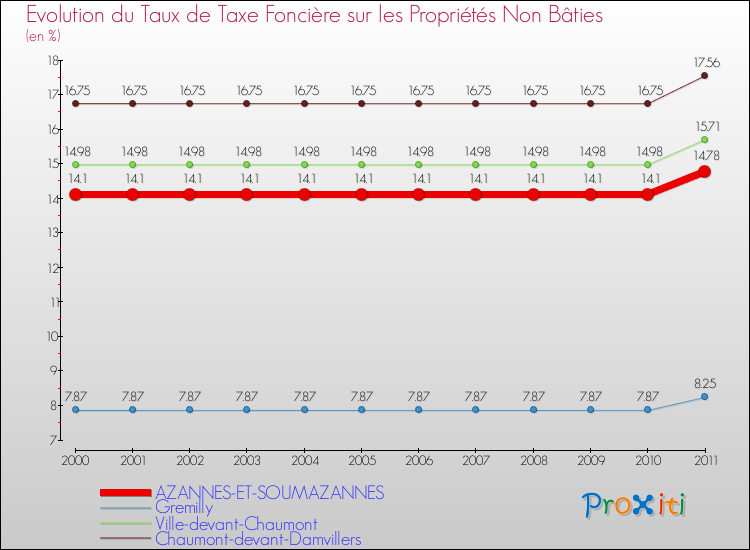 Evolution du taux de la taxe foncière sur les immeubles et terrains non batis pour AZANNES-ET-SOUMAZANNES et les communes proches Comparaison des taux de la taxe foncière sur les immeubles et terrains non batis pour AZANNES-ET-SOUMAZANNES et les communes voisines