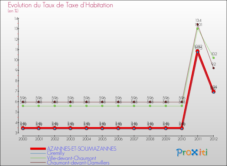 Evolution du taux de la taxe d'habitation pour AZANNES-ET-SOUMAZANNES et les communes proches Comparaison des taux de la taxe d'habitation pour AZANNES-ET-SOUMAZANNES et les communes voisines