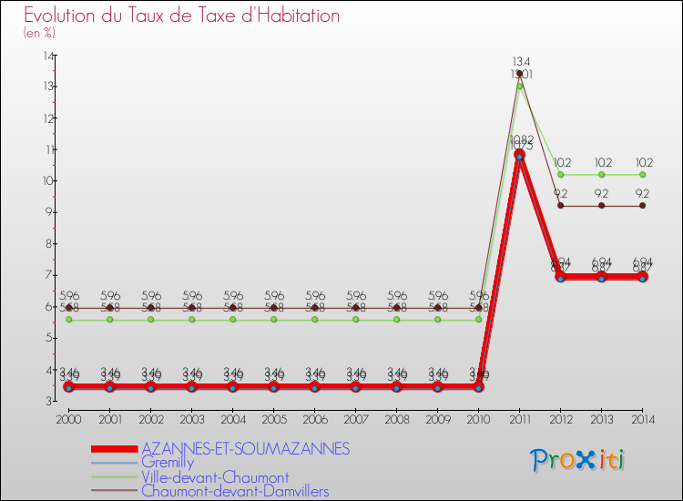 Evolution du taux de la taxe d'habitation pour AZANNES-ET-SOUMAZANNES et les communes proches de 2000 à 2014 Comparaison des taux de la taxe d'habitation pour AZANNES-ET-SOUMAZANNES et les communes voisines de 2000 à 2014