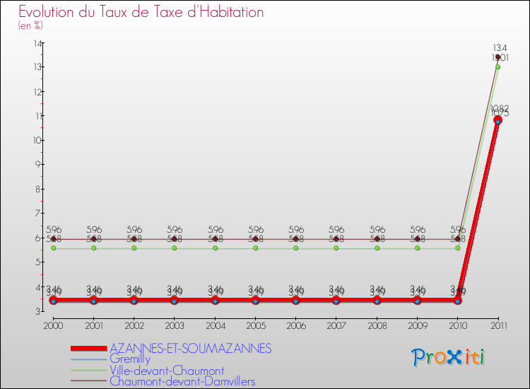 Evolution du taux de la taxe d'habitation pour AZANNES-ET-SOUMAZANNES et les communes proches Comparaison des taux de la taxe d'habitation pour AZANNES-ET-SOUMAZANNES et les communes voisines