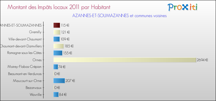 Montant des impôts locaux par Habitant pour AZANNES-ET-SOUMAZANNES et les communes proches Comparaison des impôts locaux par habitant pour AZANNES-ET-SOUMAZANNES et les communes voisines