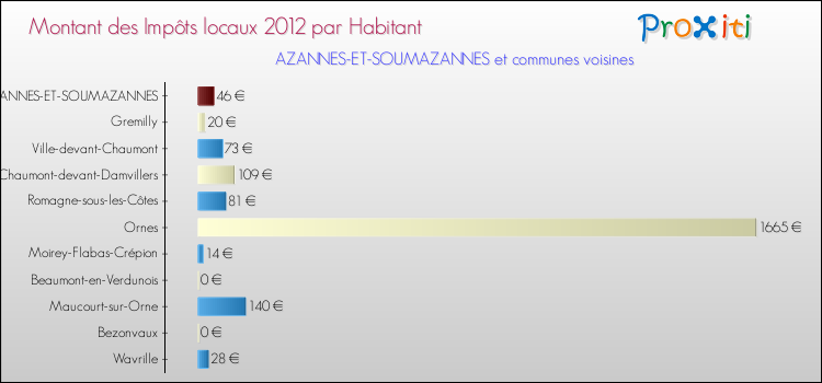 Montant des impôts locaux par Habitant pour AZANNES-ET-SOUMAZANNES et les communes proches Comparaison des impôts locaux par habitant pour AZANNES-ET-SOUMAZANNES et les communes voisines