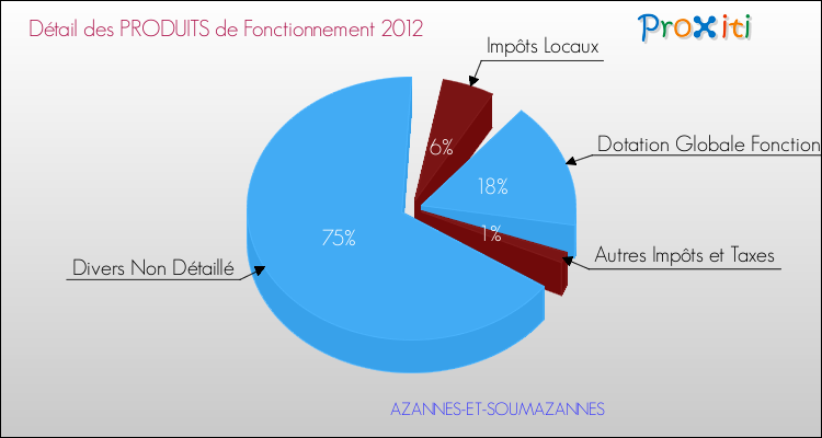 Décomposition du Budget de Fonctionnement 2012 de la commune de AZANNES-ET-SOUMAZANNES Budget de Fonctionnement 2012 pour la commune de AZANNES-ET-SOUMAZANNES