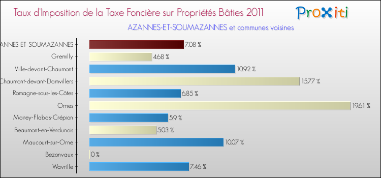Taux d'imposition de la taxe foncière sur le bati 2011 pour AZANNES-ET-SOUMAZANNES et les communes proches Comparaison des taux d'imposition de la taxe foncière sur le bati 2011 pour AZANNES-ET-SOUMAZANNES et les communes voisines