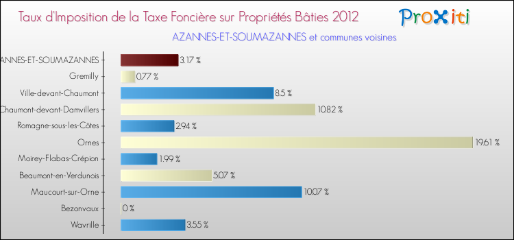 Taux d'imposition de la taxe foncière sur le bati 2012 pour AZANNES-ET-SOUMAZANNES et les communes proches Comparaison des taux d'imposition de la taxe foncière sur le bati 2012 pour AZANNES-ET-SOUMAZANNES et les communes voisines