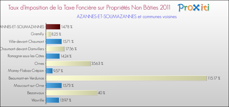 Taux d'imposition de la taxe foncière sur les immeubles et terrains non batis 2011 pour AZANNES-ET-SOUMAZANNES et les communes proches Comparaison des taux d'imposition de la taxe foncière sur les immeubles et terrains non batis 2011 pour AZANNES-ET-SOUMAZANNES et les communes voisines
