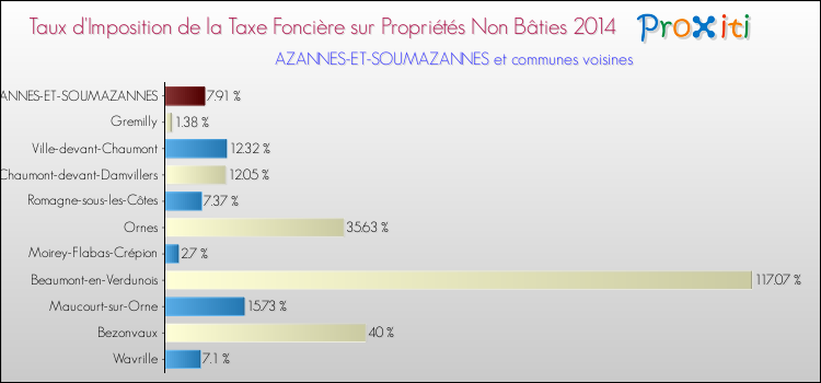 Taux d'imposition de la taxe foncière sur les immeubles et terrains non batis 2014 pour AZANNES-ET-SOUMAZANNES et les communes proches Comparaison des taux d'imposition de la taxe foncière sur les immeubles et terrains non batis 2014 pour AZANNES-ET-SOUMAZANNES et les communes voisines