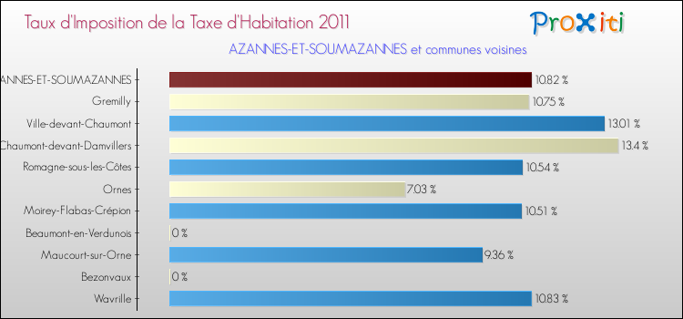 Taux d'imposition de la taxe d'habitation 2011 pour AZANNES-ET-SOUMAZANNES et les communes proches Comparaison des taux d'imposition de la taxe d'habitation 2011 pour AZANNES-ET-SOUMAZANNES et les communes voisines