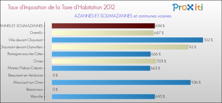 Taux d'imposition de la taxe d'habitation 2012 pour AZANNES-ET-SOUMAZANNES et les communes proches Comparaison des taux d'imposition de la taxe d'habitation 2012 pour AZANNES-ET-SOUMAZANNES et les communes voisines