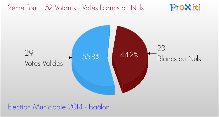 Votes blancs ou nuls au 2ème Tour des Elections Municipales 2014 de la commune de Baâlon Elections Municipales 2014 - Votes blancs ou nuls au 2ème Tour pour la commune de Baâlon