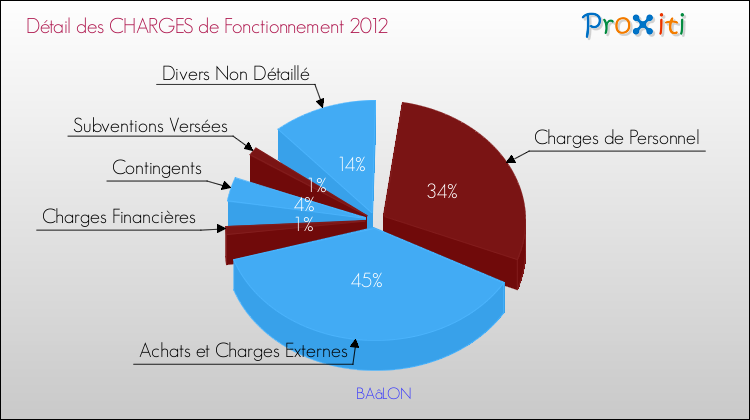Décomposition des Charges de Fonctionnement 2012 de la commune de BAâLON Charges de Fonctionnement 2012 pour la commune de BAâLON