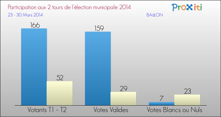 Participation comparée des 2 tours des Elections Municipales 2014 de la commune de BAâLON Elections Municipales 2014 - Participation comparée des 2 tours pour la commune de BAâLON