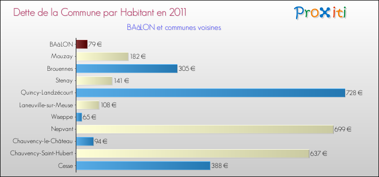 Dette par habitant de la commune en 2011 pour BAâLON et les communes proches Comparaison de la dette par habitant de la commune en 2011 pour BAâLON et les communes voisines