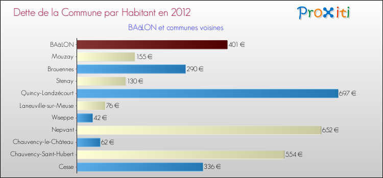 Dette par habitant de la commune en 2012 pour BAâLON et les communes proches Comparaison de la dette par habitant de la commune en 2012 pour BAâLON et les communes voisines
