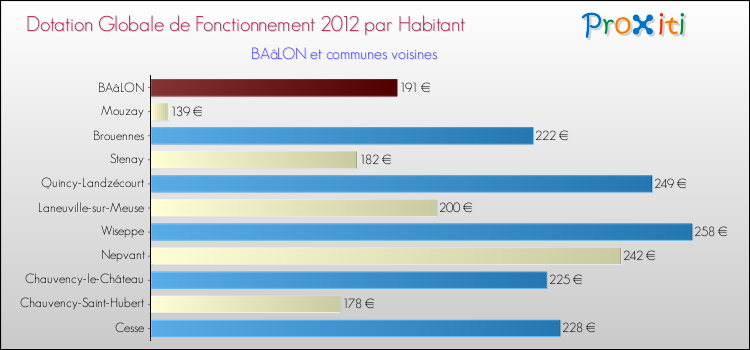 Montant des dotations globales de fonctionnement DGF par Habitant pour BAâLON et les communes proches Comparaison des des dotations globales de fonctionnement DGF par habitant pour BAâLON et les communes voisines