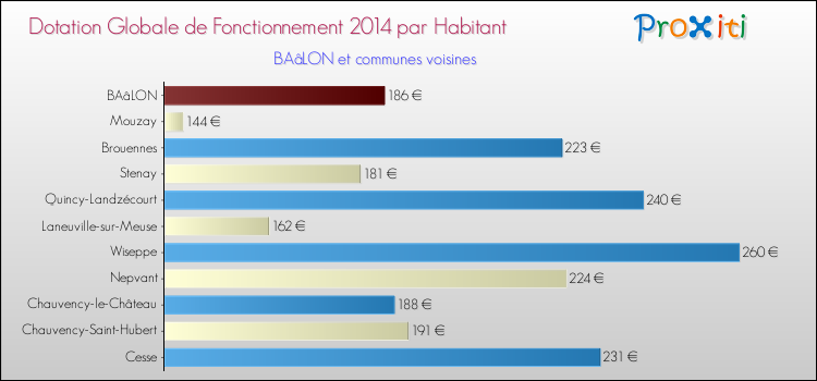 Montant des dotations globales de fonctionnement DGF par Habitant pour BAâLON et les communes proches en 2014. Comparaison des des dotations globales de fonctionnement DGF par habitant pour BAâLON et les communes voisines en 2014.