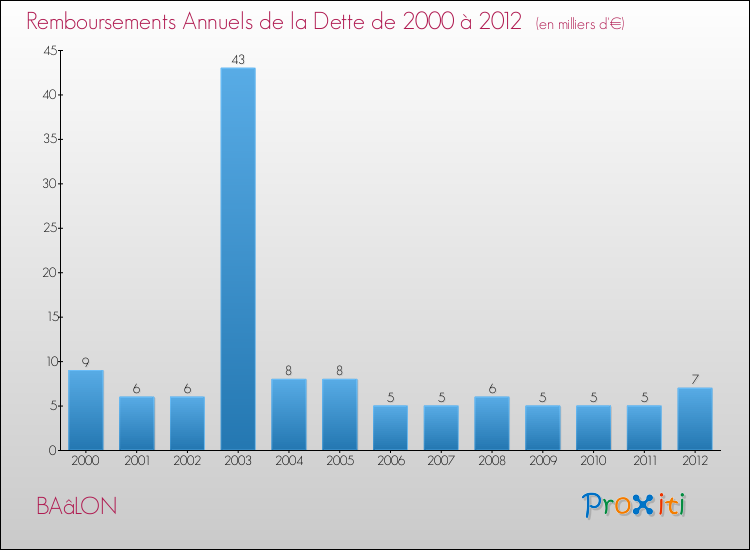 Evolution de l'annuité de la dette pour la commune de BAâLON de 2000 à 2012 Annuités de la dette pour BAâLON de 2000 à 2012